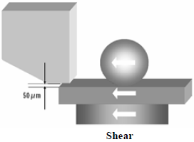 這份報告基本上采用了推力(Shear-test)及拉力(Pull-test)兩種測試方法，但深圳宏力捷這里只取其推力的報告，有興趣的讀者可以在網(wǎng)絡上找一下這份原文的報告，而這里的推力實際為錫球側向的剪切力(Shear)，如左圖的測試方法。