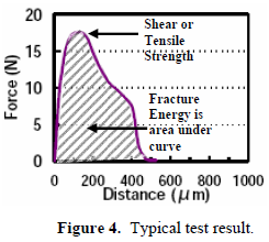 這份報告卻是以錫球的「破裂強度(Fracture Energy)」來計算其焊接強度的，因為當最大剪切力出現(xiàn)時錫球還不一定整顆完全掉落下來，有些可能只是裂開一部分，但推力的最大值已經(jīng)求出，所以僅計算最大剪切力來代替焊錫強度會有點失真，應該要計算其整個剪切力與距離所形成的封閉區(qū)域面積（上圖）才比較能代表焊接強度。