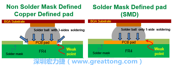 你知道什么是SMD(Solder-Mask Defined)與NSMD(Non-Solder-Mask-Defined)焊墊/焊盤設(shè)計(jì)嗎？SMD與NSMD的焊墊設(shè)計(jì)各有什么優(yōu)缺點(diǎn)？