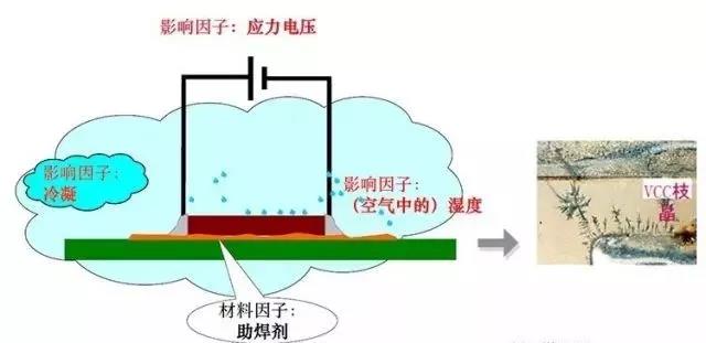 蒸汽/濕度+離子污染物（鹽類，助焊劑活性劑）=可導(dǎo)電的電解質(zhì)+應(yīng)力電壓=電化學(xué)遷移