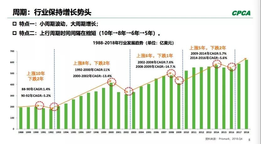 PCB全球產(chǎn)出從2008年400多億美元到2018年超過了600億美元。