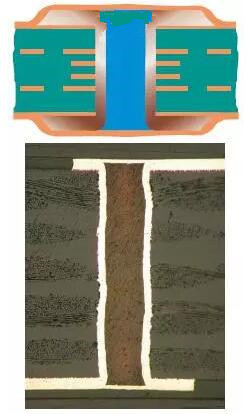 樹脂塞孔（電鍍封孔）是指對過孔做填平處理并使其表面完全金屬化，表面銅鍍層厚度需要至少達(dá)到IPC 2級標(biāo)準(zhǔn)的5 ?m，或3級標(biāo)準(zhǔn)的12 ?m。