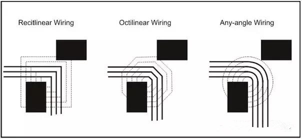 圖3：左邊和中間的圖：傳統(tǒng)自動布線器在緊鄰元件之間只能布3根線。右圖：任意角度布線時的空間足以在相同路徑上布4根線而不違反DRC。