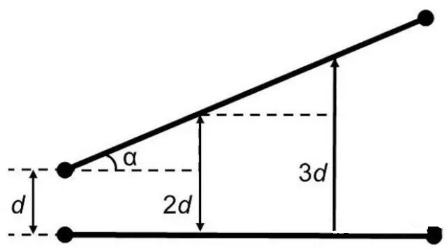 圖7：如何導線段之間有個夾角，那么串擾等級將隨這個夾角的增加而減小(d：導線段之間的距離，α：導線段之間的夾角)。