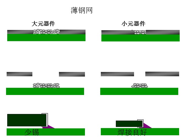 最直接的解決方案是降低鋼網(wǎng)的厚度，增加開孔面積比率