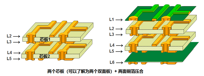 多層板內(nèi)層壓合偏差的影響。以六層板為例，兩個芯板+銅箔壓合組成六層板