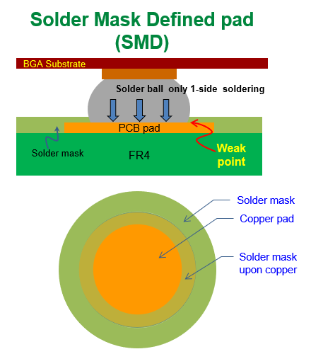 什么是SMD (Solder Mask Defined)，防焊限定焊墊