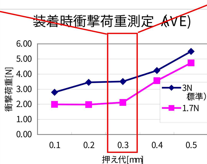 SMT貼片壓力過小，元器件焊端或引腳浮在焊膏表面，焊膏粘不住元器件