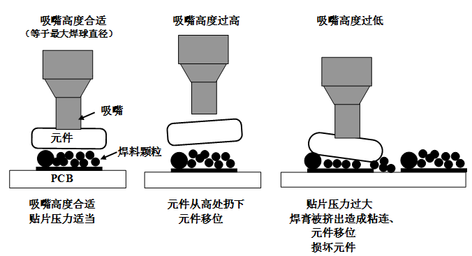 SMT貼片壓力過大，焊膏擠出量過多，容易造成焊膏粘連，再流焊時容易產(chǎn)生橋接