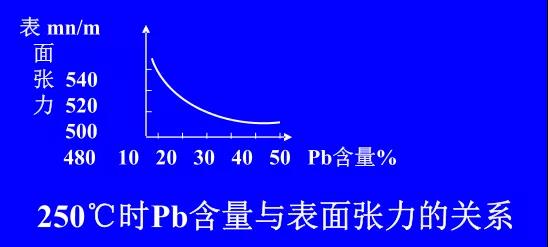 在Sn-PbPCBA焊料中增加鉛的含量，當(dāng)Pb的含量達(dá)到37％時(shí)，表面張力明顯減小