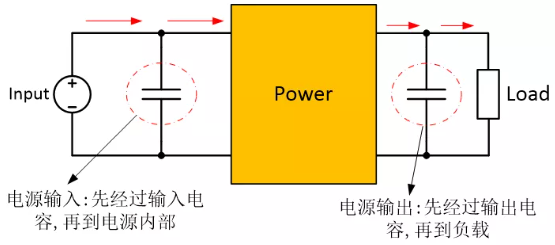 為確保穩(wěn)定的輸入/輸出電壓，增加輸入/輸出電容器