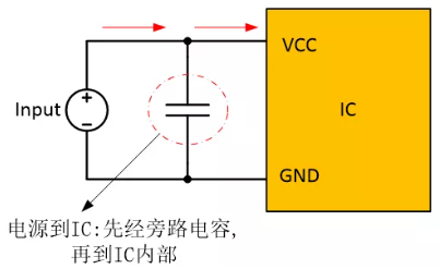  在電源和IC之間添加旁路電容器，以確保穩(wěn)定的輸入電壓并濾除高頻噪聲。