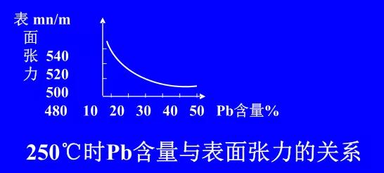 在Sn-Pb焊料中增加鉛的含量，當(dāng)Pb的含量達(dá)到37％時(shí)，表面張力明顯減小。